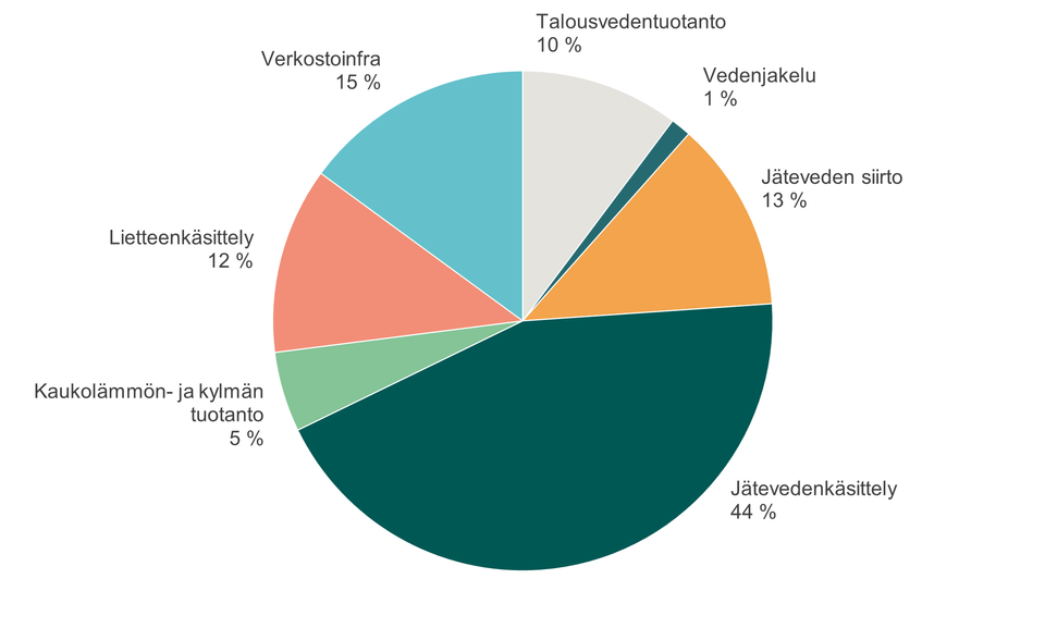 Vesihuollon kasvihuonekaasupäästöjen jakautuminen Suomessa. Suurin osa elinkaarisista kasvihuonekaasupäästöistä aiheutuu jäteveden- sekä lietteenkäsittelyssä muodostuvista päästöistä, jotka ovat yhteensä noin 56 % kokonaispäästöistä. Muista vesihuollon osa-alueista merkittäviä ovat verkostoinfran saneeraus ja uudisrakentaminen (15 %), jäteveden siirto (13 %) ja talousveden tuotanto (10 %).